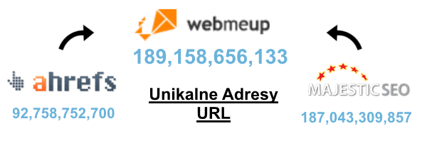 Porównanie bazy linków: WebMeUp, Ahrefs i Majestic