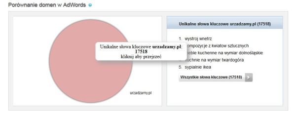 porównanie domen w Adwords: deccoria.pl, urzadzamy.pl, czterykaty.pl