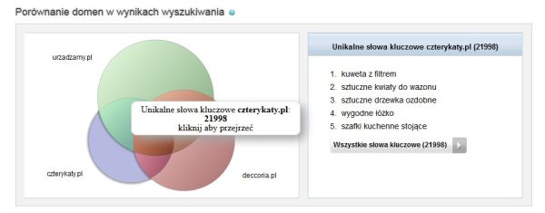 porównanie domen w wynikach wyszukiwania: deccoria.pl, urzadzamy.pl, czterykaty.pl